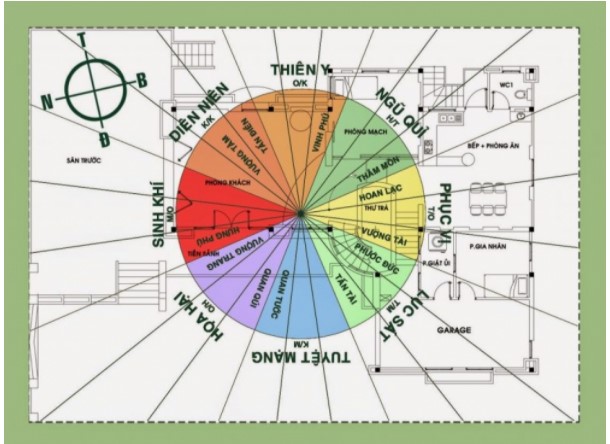 8 hướng trong phong thủy