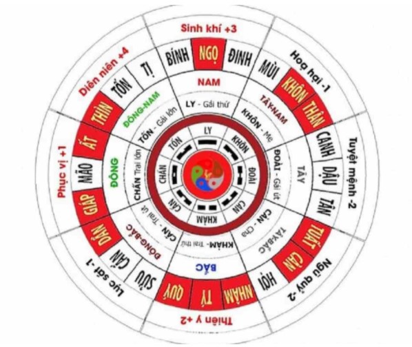 Nên xem hướng nhà theo cung mệnh